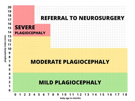 Plagiocephaly severity assessment scale