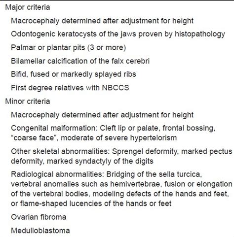 Diagnostic criteria for Gorlin syndrome | Download Scientific Diagram