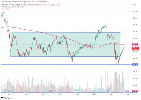 Barclays Share Price Drops As Bank Stocks Tumble