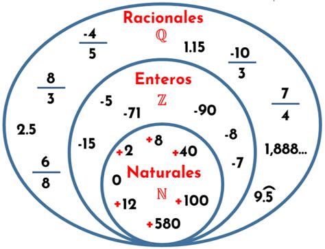 Conjunto de los números racionales. Conjuntos numéricos | Numéricos, Hojas de trabajo de ...