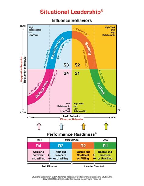 Situational Leadership 174 What Is Situational Leadership 174 - Riset