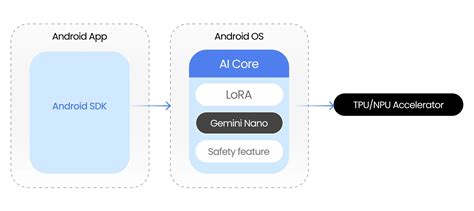 How Gemini Nano is Redefining Mobile Capabilities