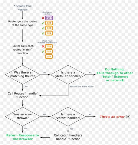 Workbox Routing Diagram Router Route Diagram, Text, Pac Man, Arcade Game Machine HD PNG Download ...