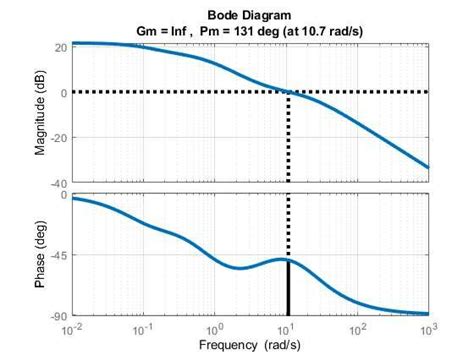 The Bode plot of the lead compensator on the linearized system. The... | Download Scientific Diagram