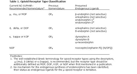 Receptors, Opioid; Endorphin Receptors; Enkephalin Receptors; Narcotic ...