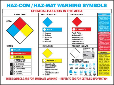 Chemical Hazmat Warning Label Chart - 17 x 22 inch