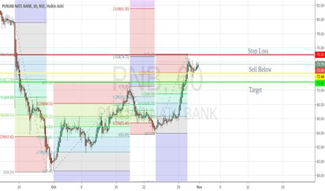 PNB Stock Price and Chart — NSE:PNB — TradingView