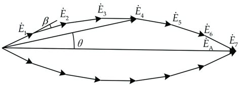 Distribution of generator turn potential. The winding potential . E(α ...