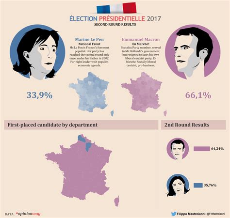 French Elections 2017: Second Round Results by Department - Vizzing Data