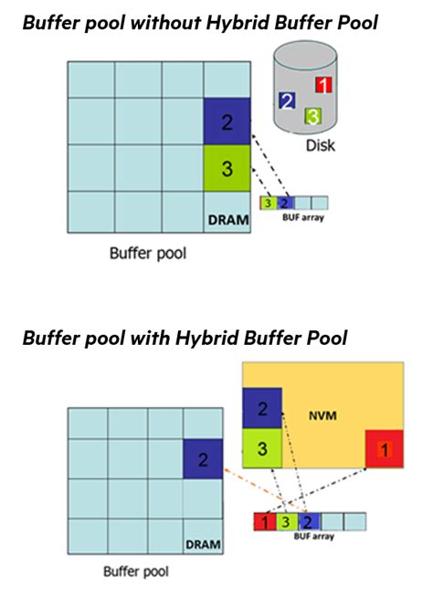 Hybrid Buffer Pool - SQL Server | Microsoft Docs