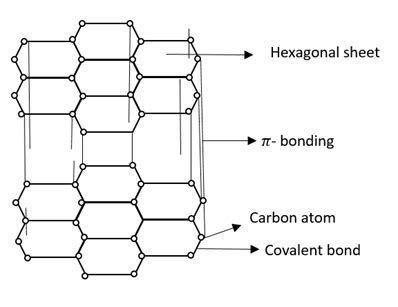 In graphite, electrons are:(A) Localized on each carbon atom(B) Spread out between the sheets(C ...