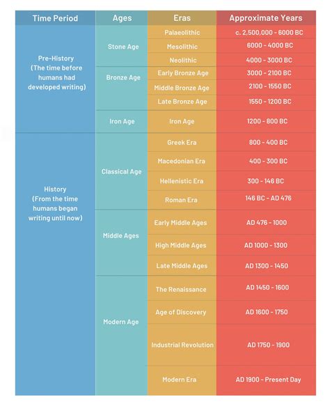 Chronology: A Timeline of Historical Events