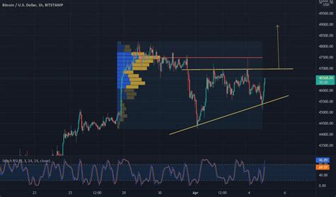 Technical Analysis — TradingView