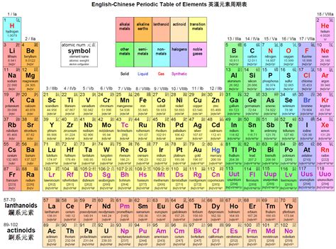 periodic table of elements chart | version of english chinese periodic table of elements pdf ...