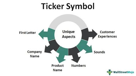 Ticker Symbol - What Is It, Examples & How To Read?