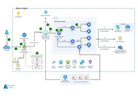 Deploy AKS and API Management with mTLS - Azure Architecture Center ...