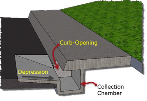 Types of Drain Inlets for Stormwater Collection Available in DREN-URBA | HidraSoftware