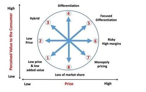 Bowman's strategy clock (Bhasin, 2019) | Download Scientific Diagram