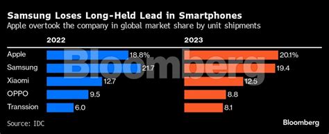 Best-selling smartphone worldwide for 2023 revealed – BusinessTech