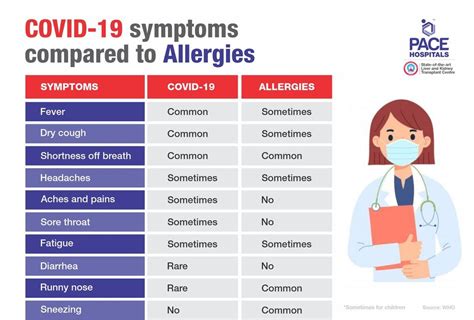 Coronavirus vs Common Cold vs Flu vs Seasonal Allergies Symptoms ...