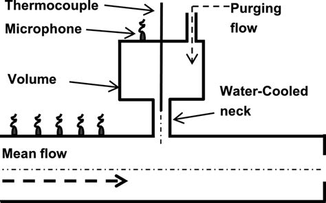 Sketch of the Helmholtz resonator setup | Download Scientific Diagram