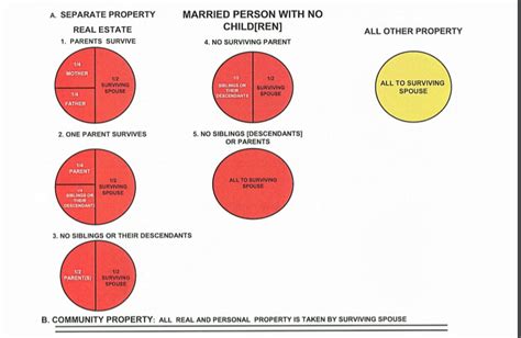 Handling Intestate Probate: Probate Processes Without a Will