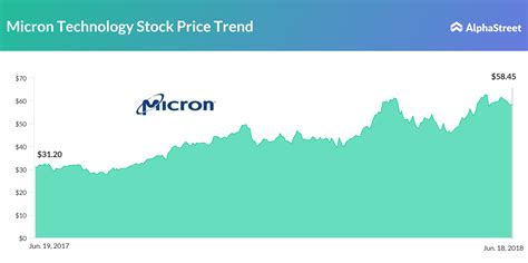 Micron earnings preview: Blindly bet on this one! | AlphaStreet