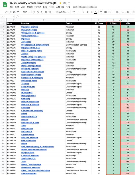 104 Dow Jones Sector Industry Groups sorted by Relative Strength ...