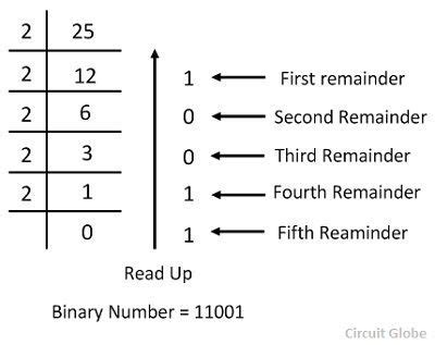 Decimal to Binary Conversion Methods - Examples & Explanation - Circuit Globe