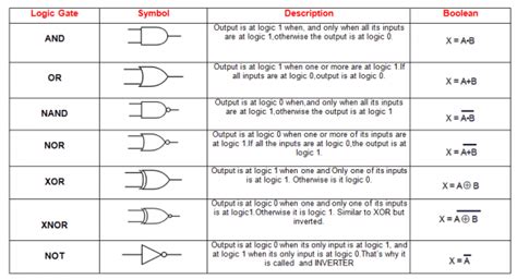 How to Use Digital Logic in Electronic Circuits - Circuit Basics