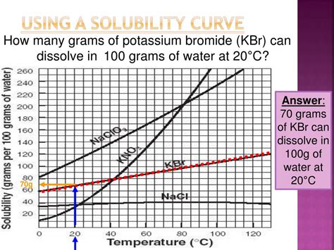 PPT - Solubility Curves PowerPoint Presentation, free download - ID:1651125