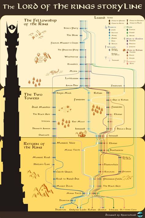 The Lord Of The Rings Ages Chart Fb Visualisation: Narrative Charts Tell The Tale… - The Art of ...