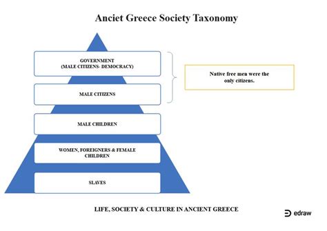 Ancient Greece Society Taxonomy | EdrawMax Editable Template | Taxonomy ...