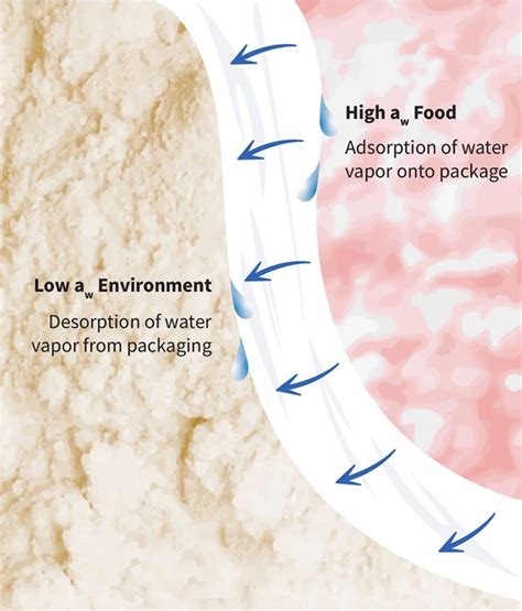 Controlling Moisture in Foods Using Packaging - IFT.org