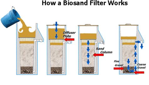 Our Biosand Filters