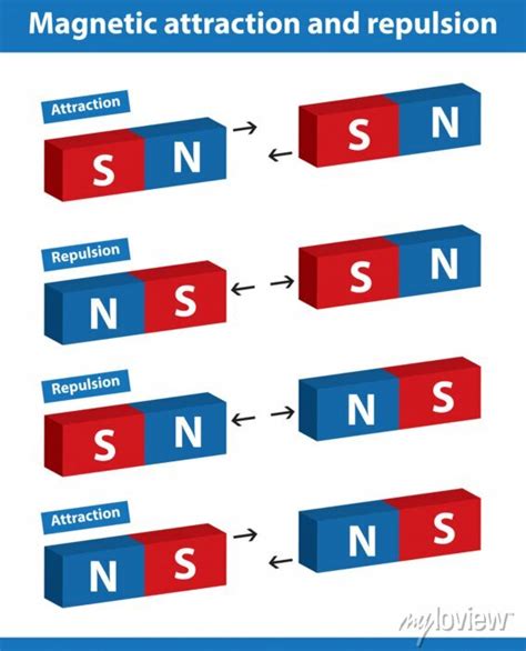 Magnetic attraction and repulsion. magnets attract or repel other ...