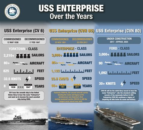 DVIDS - Images - USS Enterprise over the Years