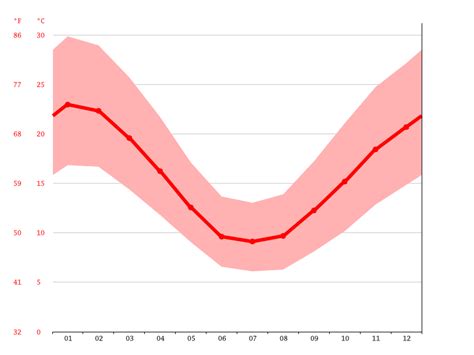 Auburn climate: Weather Auburn & temperature by month