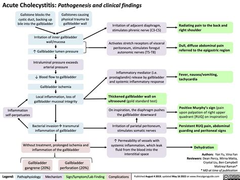 acute-cholecystitis | Calgary Guide