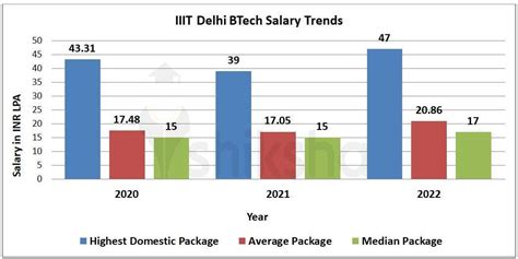 IIIT Delhi Placements 2022: Highest Package, Average Package, Offers ...