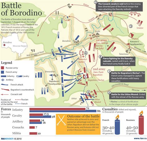 The Federalist: Battle of Borodino - 200th Anniversary