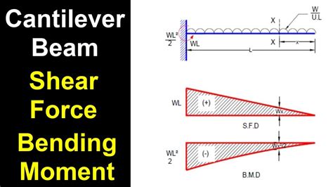 Cantilever Beam Moment Diagram