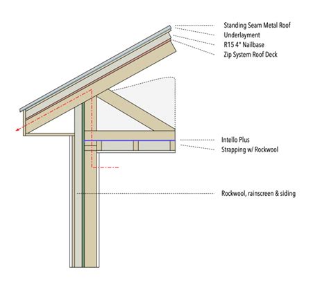 Thermal bridge and raised-heel truss - GreenBuildingAdvisor | Home ...