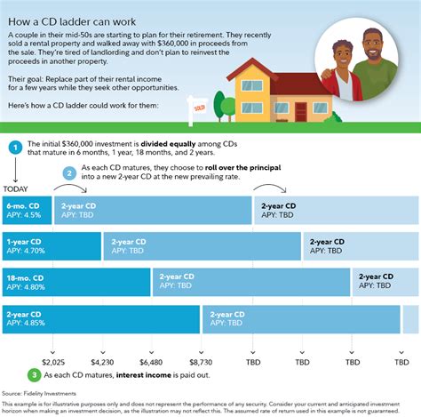 What is a CD (certificate of deposit)?