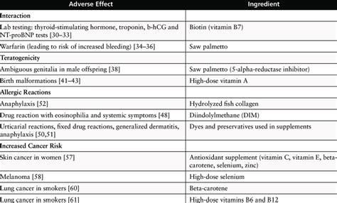 Adverse Effects due to skin, Hair, and Nail supplements (selected ...