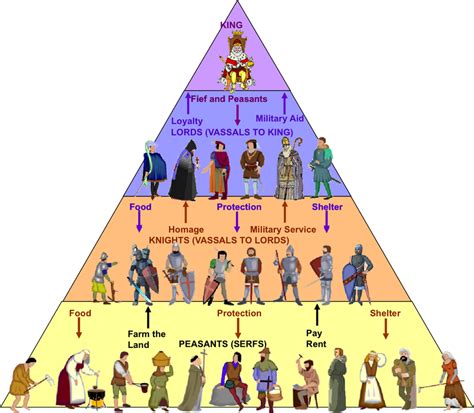 Territorio: Sociales: La sociedad feudal