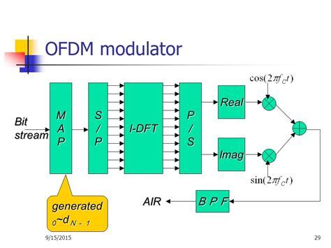 How OFDM achieves high spectral efficiency