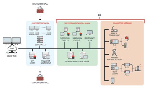 Industrial Control System - Definition - Trend Micro UK | Remote terminal unit, Control system ...