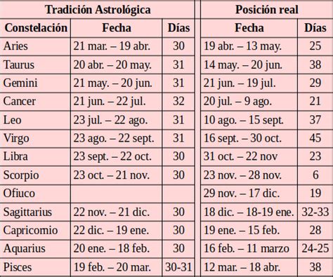 Lista 100+ Foto Calendario De Los Signos Zodiacales 2022 Alta ...