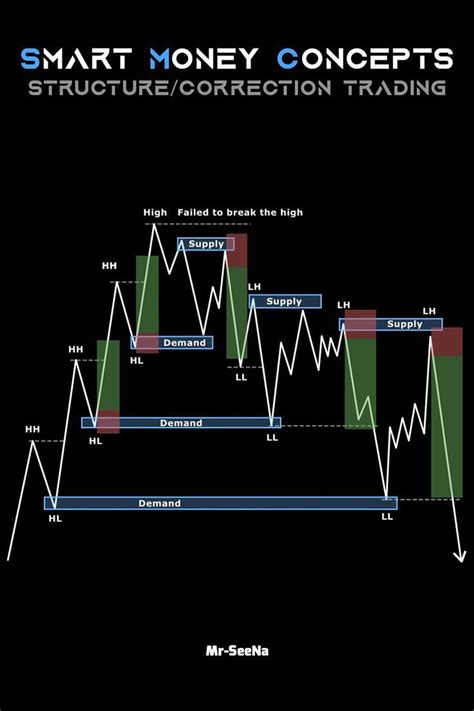 Smart money concepts | Money concepts, Trading charts, Stock trading learning